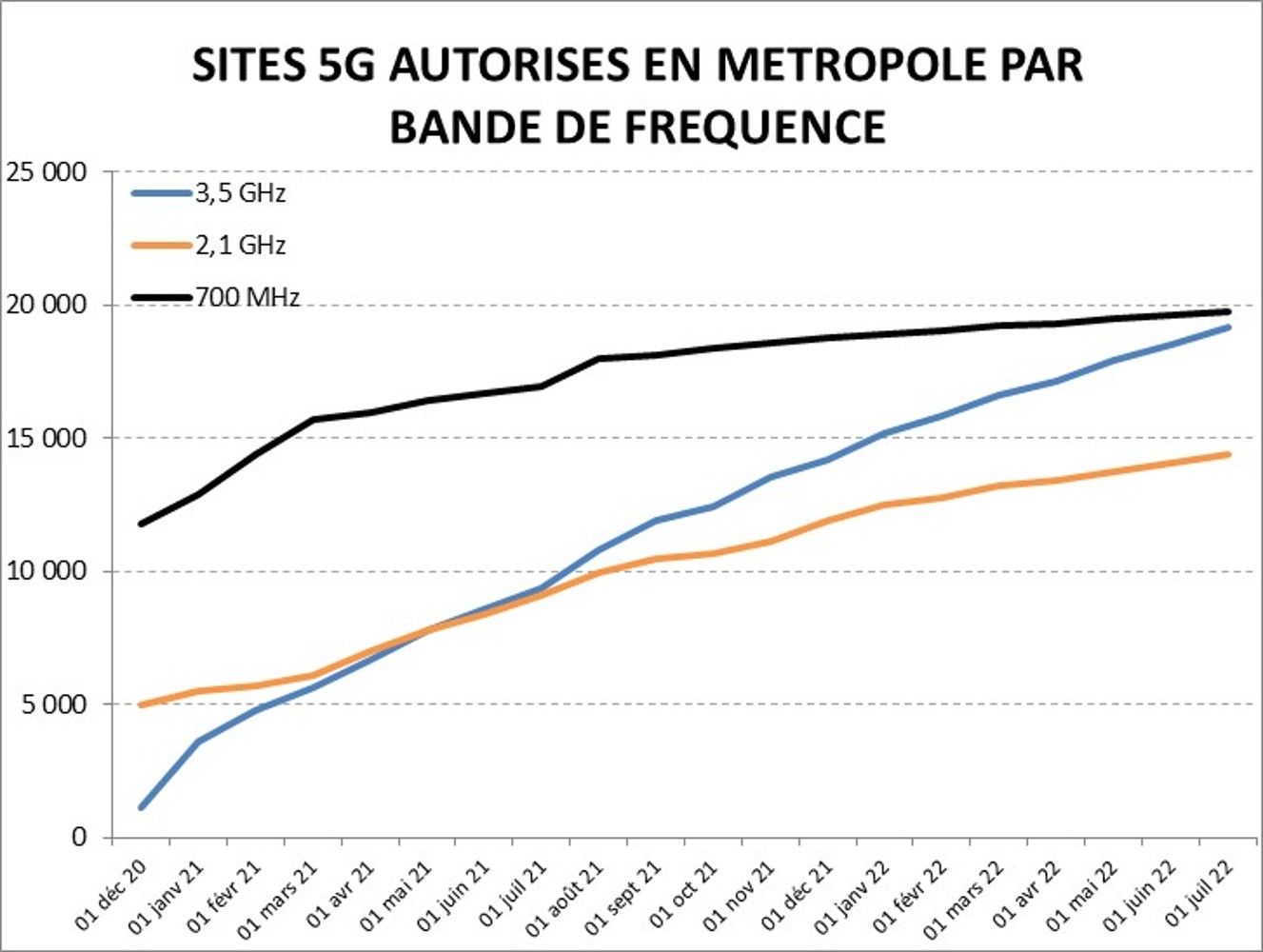 34 539 sites 5G sont autorisés en France au 01/07/2022