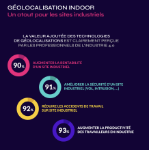 Géolocalisation Indoor : un enjeu de sécurité des sites industriels pour 90 % des professionnels du secteur